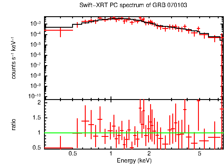 PC mode spectrum of GRB 070103