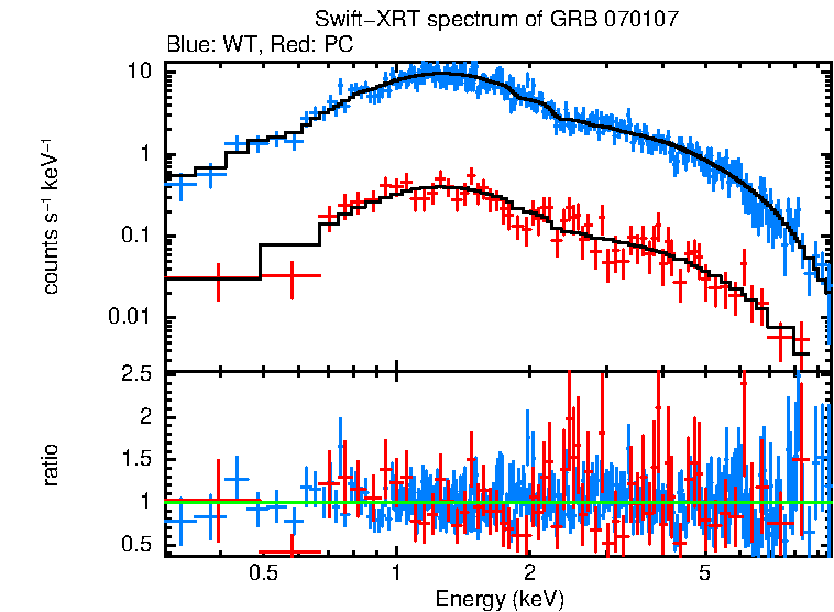WT and PC mode spectra of GRB 070107
