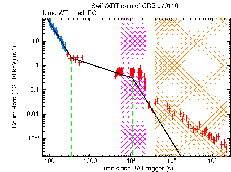 Fitted light curve of GRB 070110