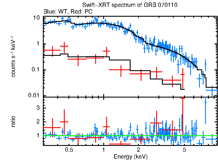 WT and PC mode spectra of GRB 070110