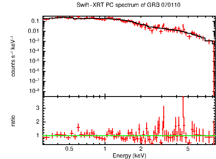 PC mode spectrum of GRB 070110