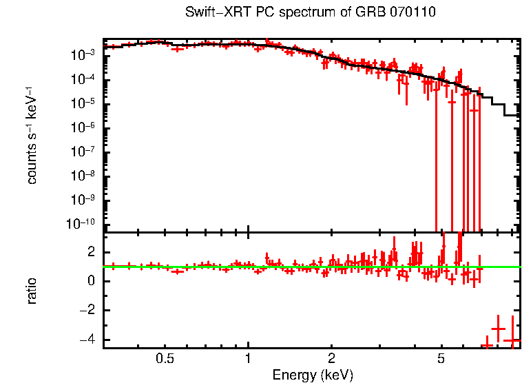 PC mode spectrum of GRB 070110