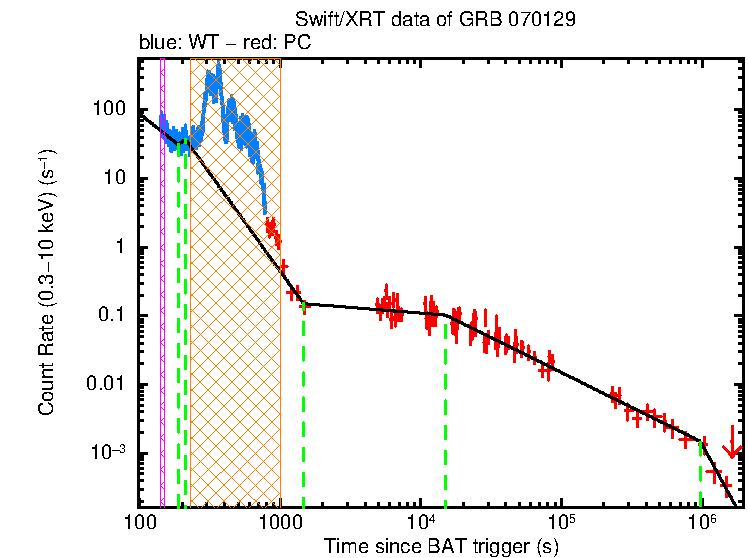 Fitted light curve of GRB 070129