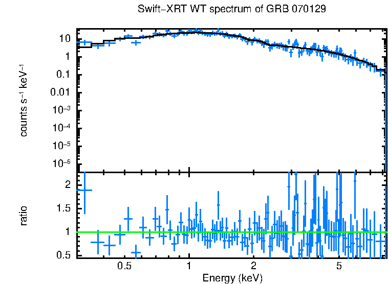 WT mode spectrum of GRB 070129
