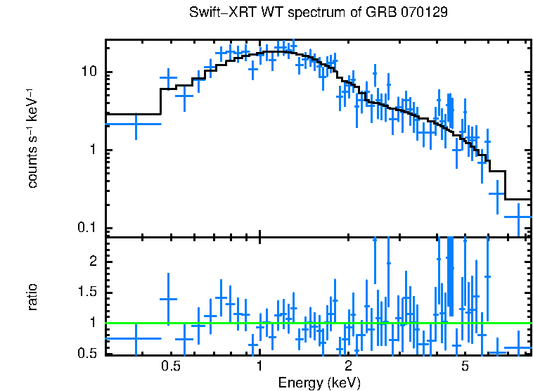 WT mode spectrum of GRB 070129