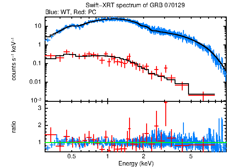 WT and PC mode spectra of GRB 070129