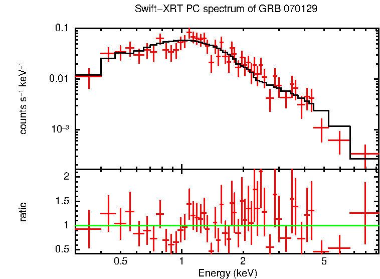 PC mode spectrum of GRB 070129