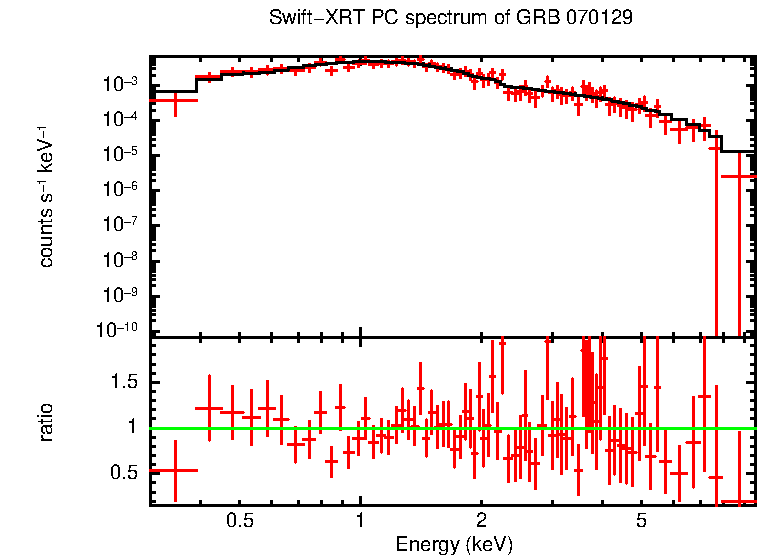 PC mode spectrum of GRB 070129