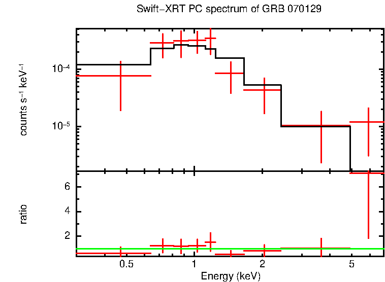 PC mode spectrum of GRB 070129