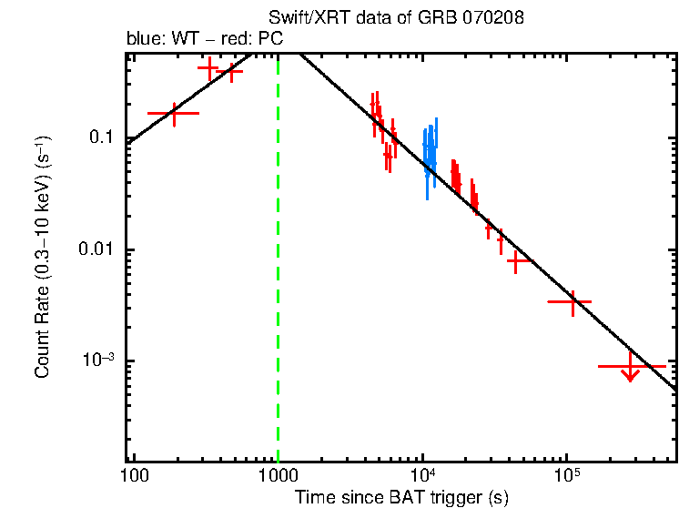 Fitted light curve of GRB 070208