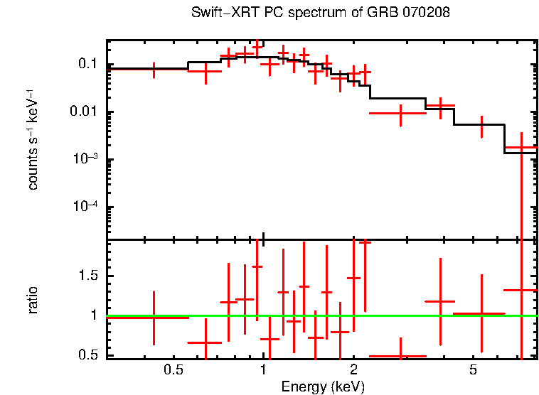 PC mode spectrum of GRB 070208