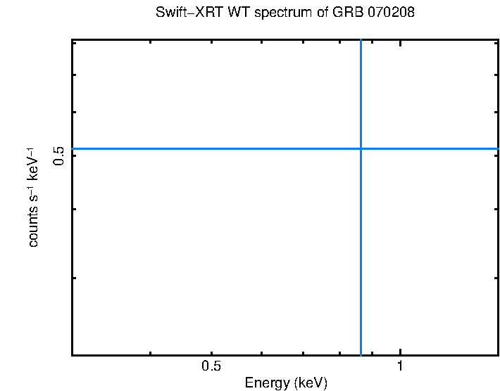 WT mode spectrum of GRB 070208