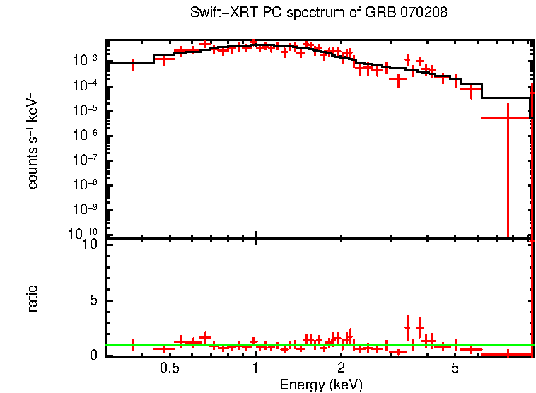 PC mode spectrum of GRB 070208