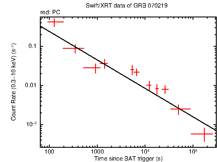 Fitted light curve of GRB 070219