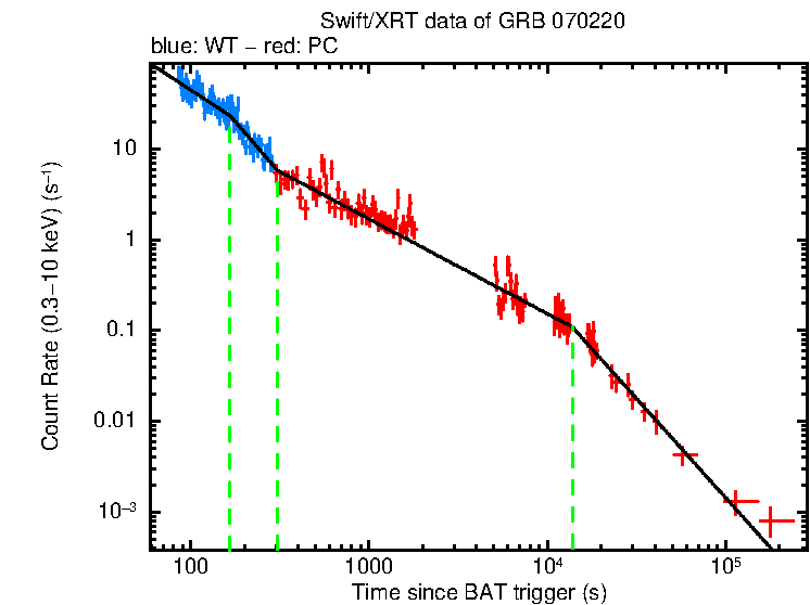 Fitted light curve of GRB 070220