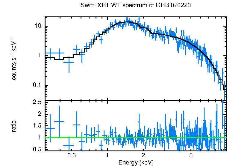 WT mode spectrum of GRB 070220