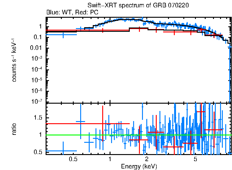 WT and PC mode spectra of GRB 070220