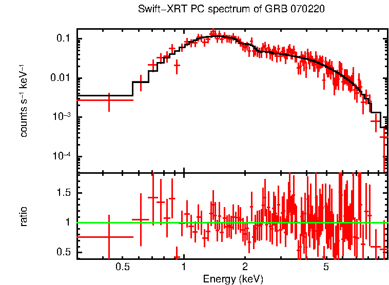 PC mode spectrum of GRB 070220
