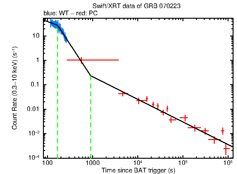 Fitted light curve of GRB 070223