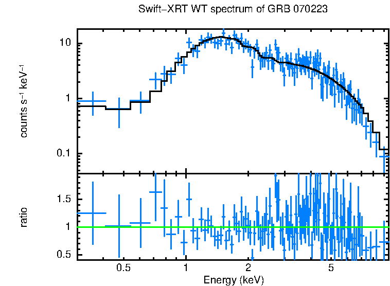 WT mode spectrum of GRB 070223