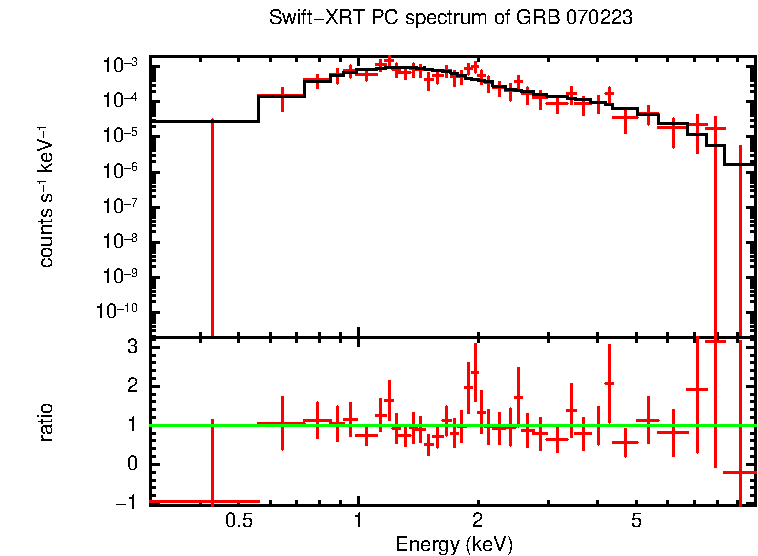 PC mode spectrum of GRB 070223