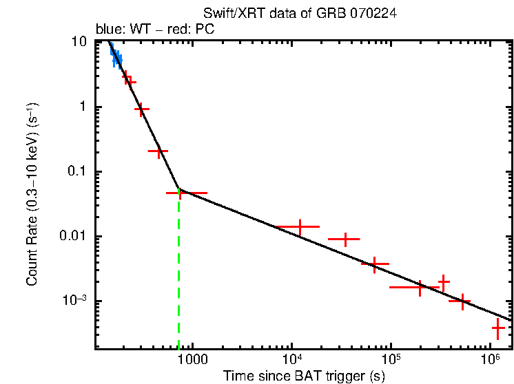 Fitted light curve of GRB 070224