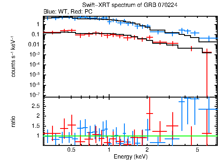 WT and PC mode spectra of GRB 070224