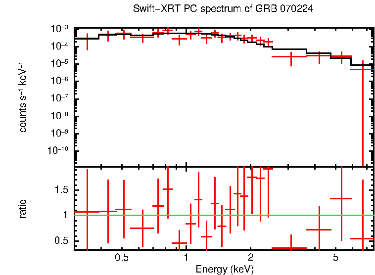 PC mode spectrum of GRB 070224