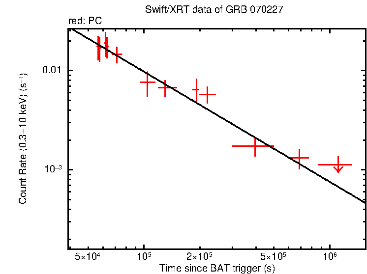 Fitted light curve of GRB 070227