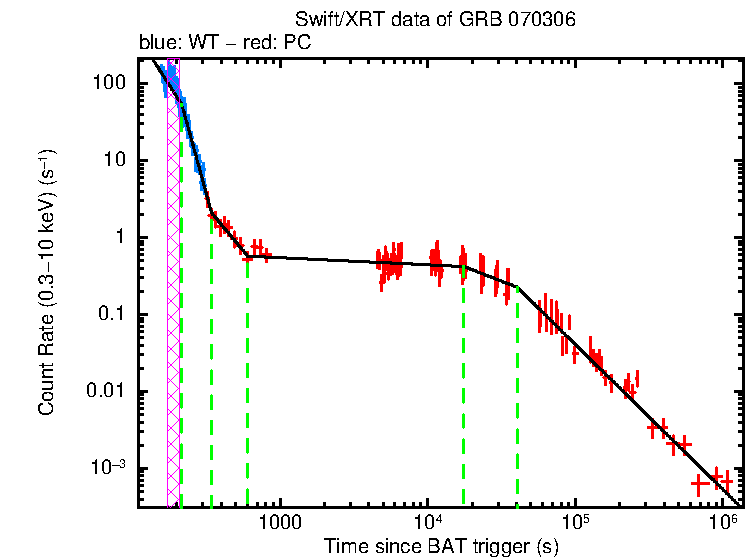 Fitted light curve of GRB 070306