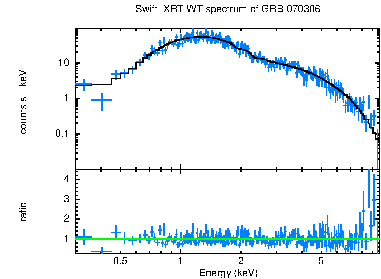 WT mode spectrum of GRB 070306