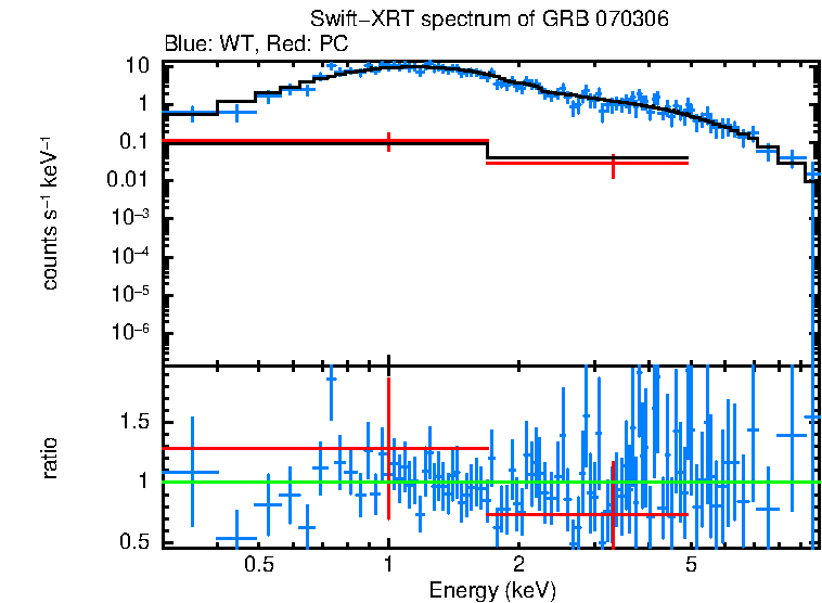 WT and PC mode spectra of GRB 070306