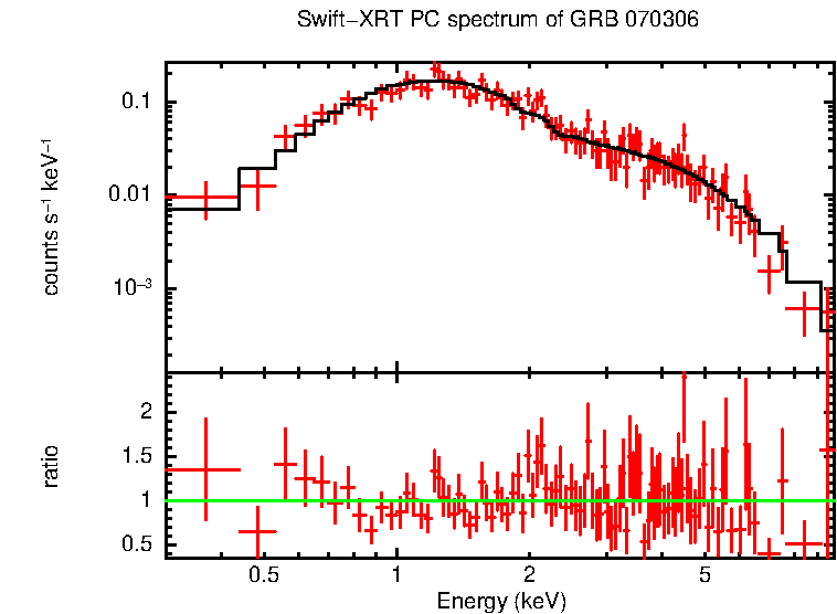 PC mode spectrum of GRB 070306