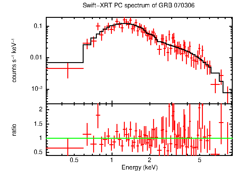 PC mode spectrum of GRB 070306