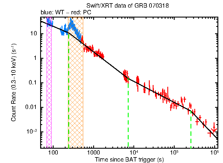 Fitted light curve of GRB 070318