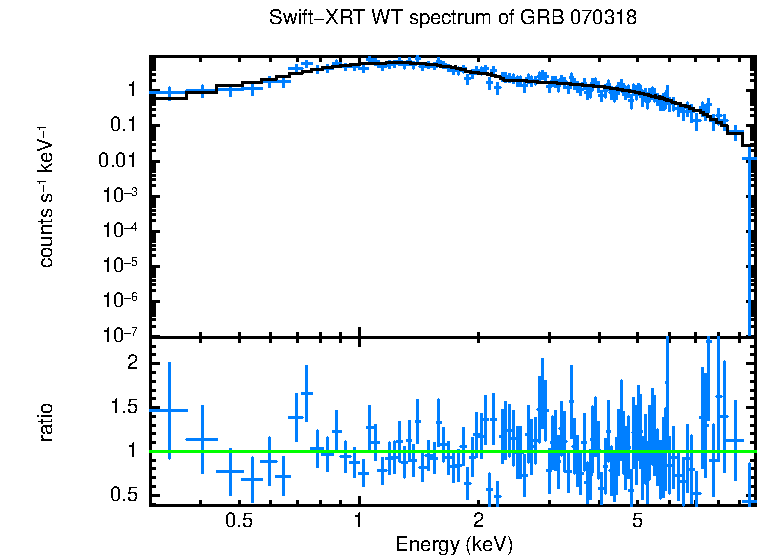 WT mode spectrum of GRB 070318