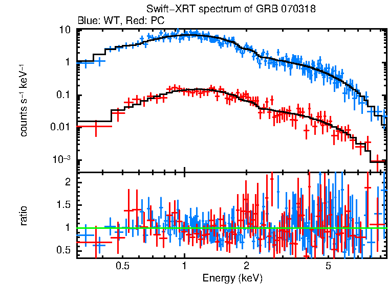 WT and PC mode spectra of GRB 070318