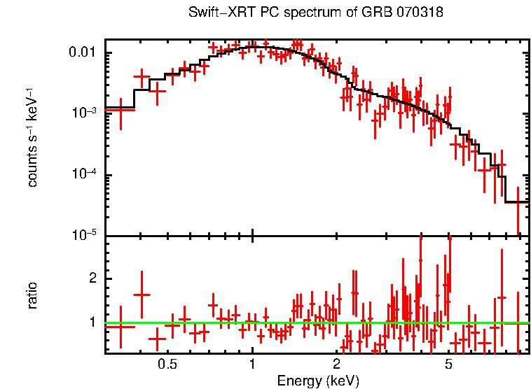 PC mode spectrum of GRB 070318