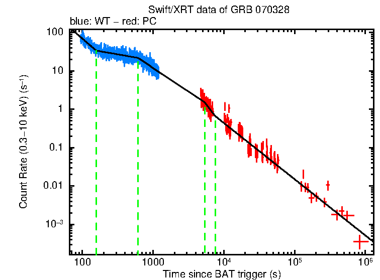 Fitted light curve of GRB 070328