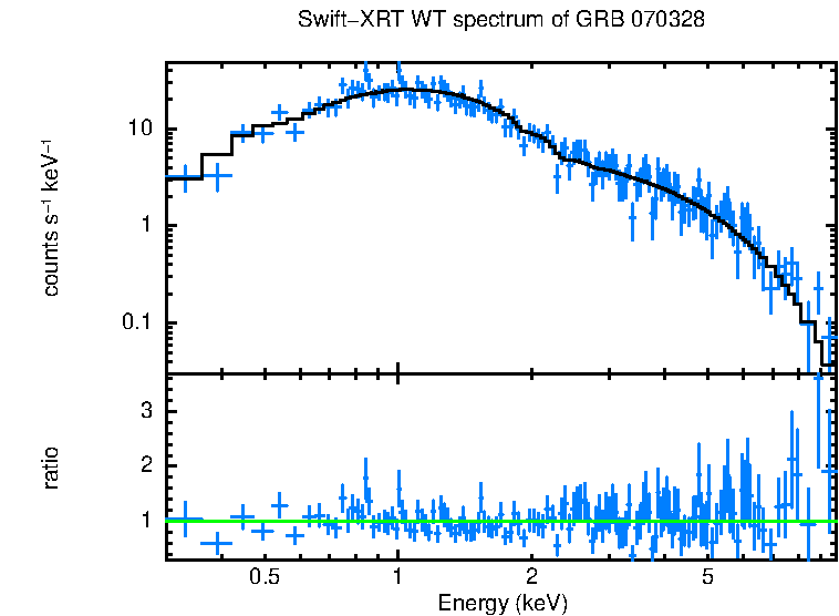 WT mode spectrum of GRB 070328