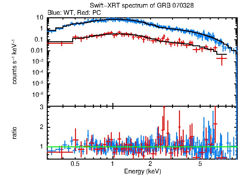 WT and PC mode spectra of GRB 070328