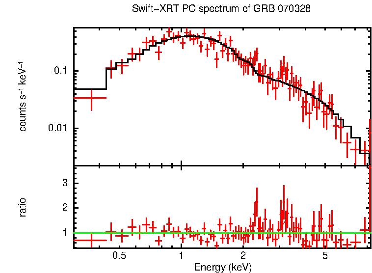 PC mode spectrum of GRB 070328