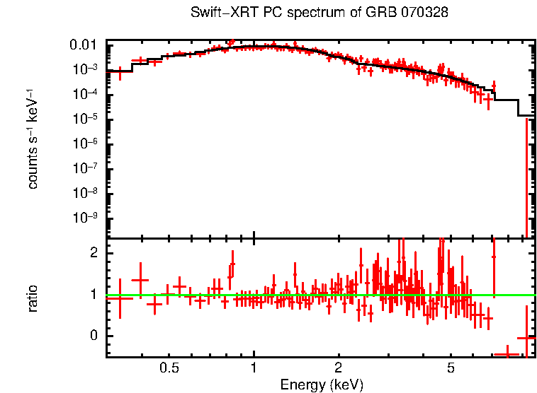 PC mode spectrum of GRB 070328