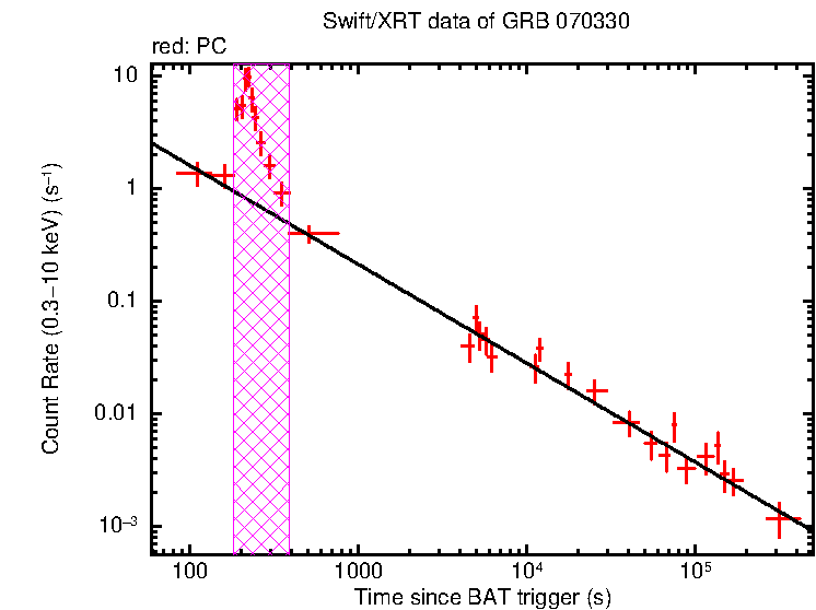Fitted light curve of GRB 070330