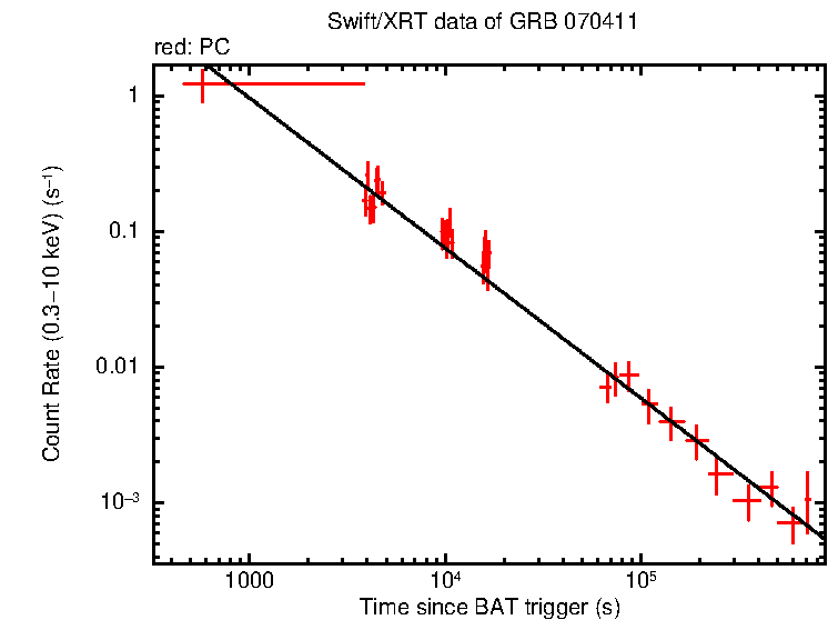 Fitted light curve of GRB 070411