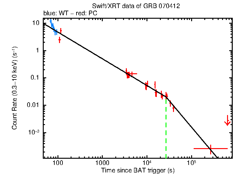 Fitted light curve of GRB 070412