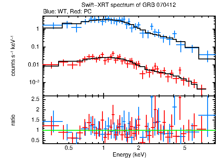 WT and PC mode spectra of GRB 070412