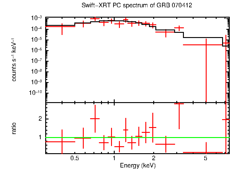 PC mode spectrum of GRB 070412