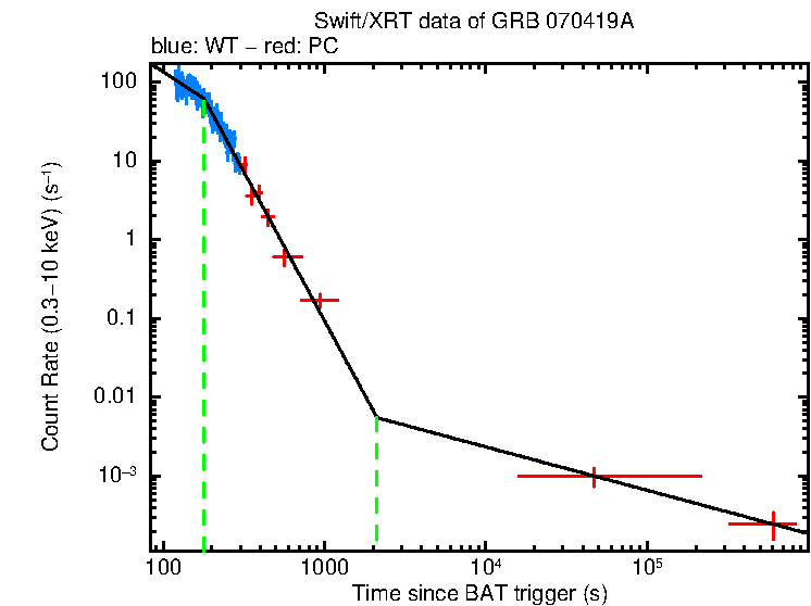 Fitted light curve of GRB 070419A