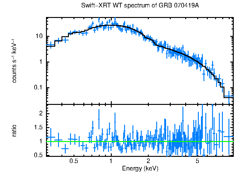 WT mode spectrum of GRB 070419A